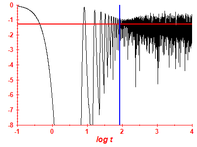 Survival probability log